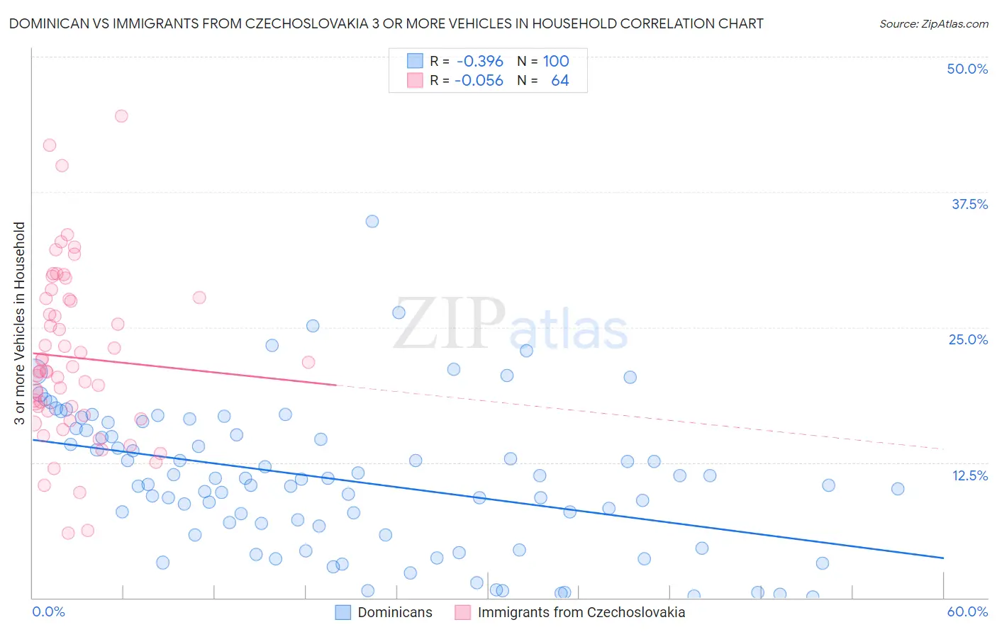 Dominican vs Immigrants from Czechoslovakia 3 or more Vehicles in Household