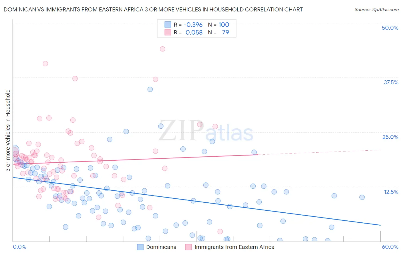 Dominican vs Immigrants from Eastern Africa 3 or more Vehicles in Household