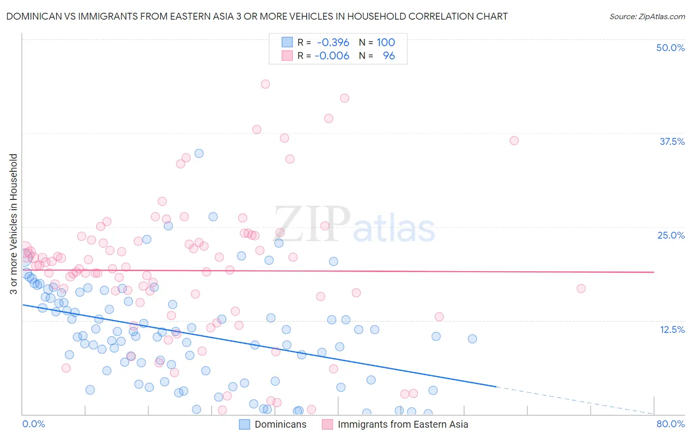 Dominican vs Immigrants from Eastern Asia 3 or more Vehicles in Household