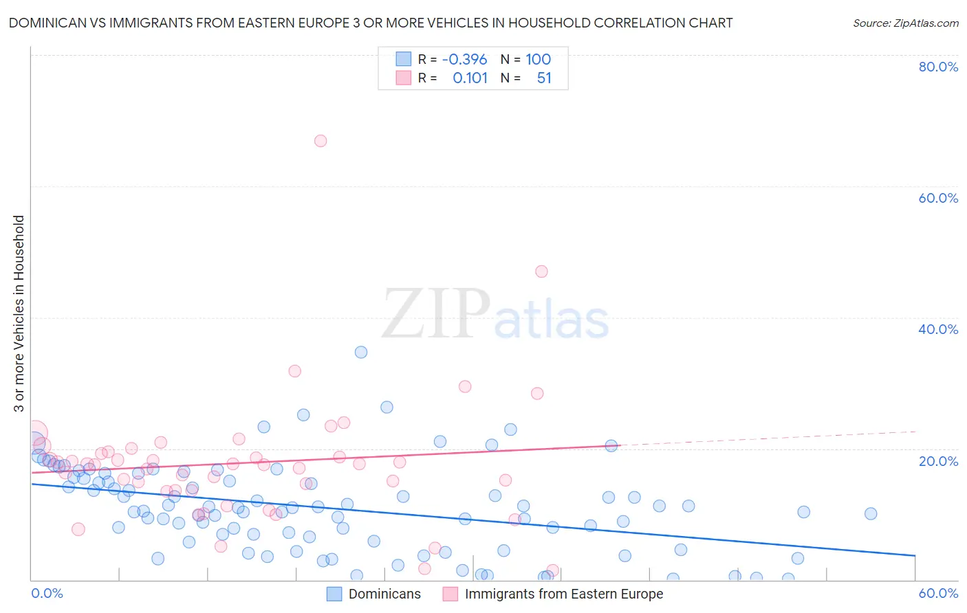 Dominican vs Immigrants from Eastern Europe 3 or more Vehicles in Household