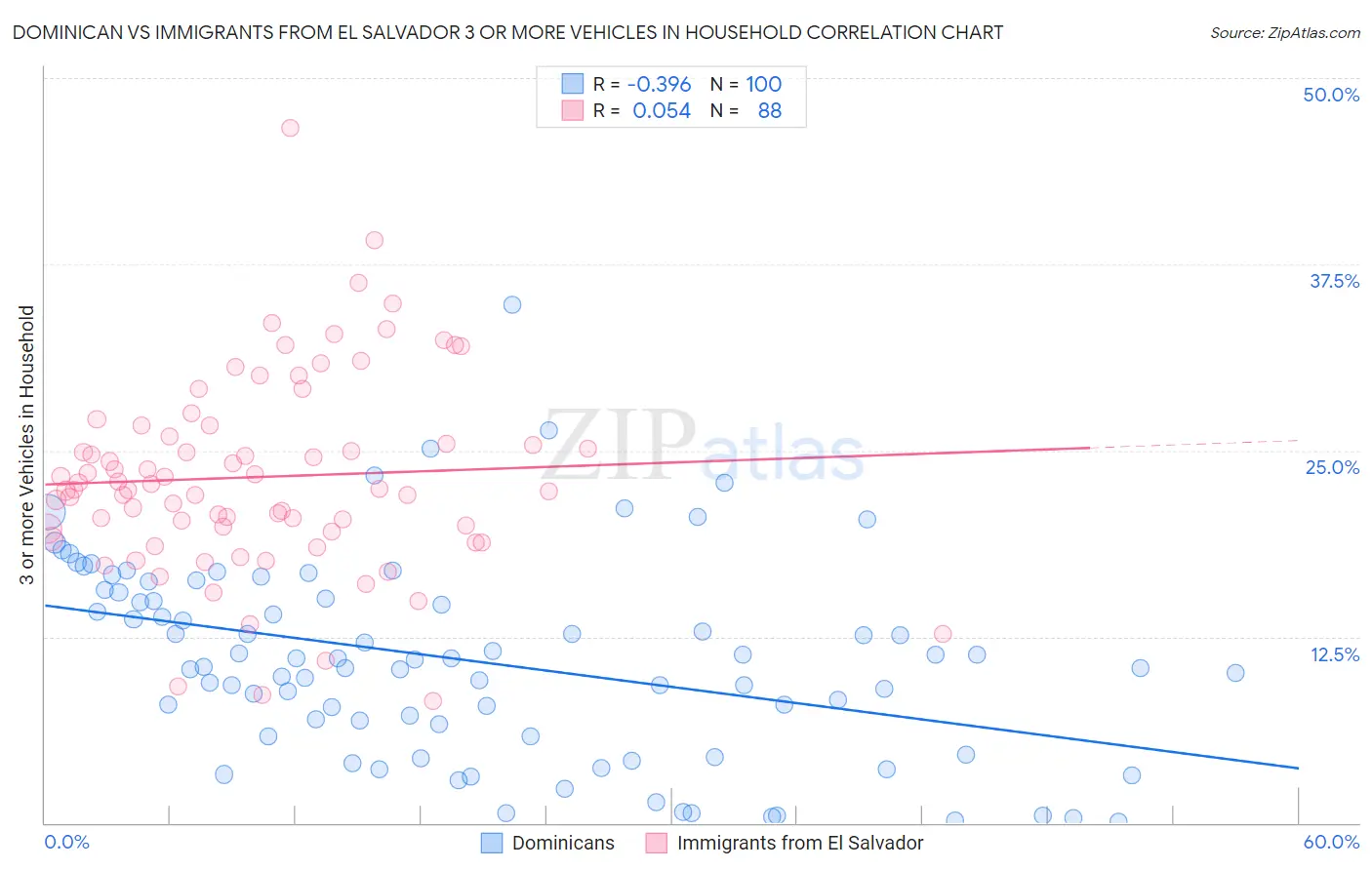 Dominican vs Immigrants from El Salvador 3 or more Vehicles in Household