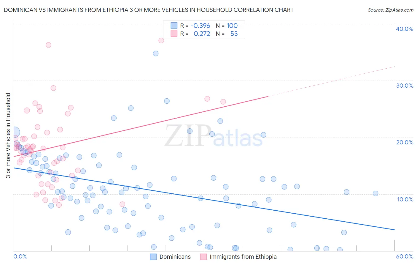 Dominican vs Immigrants from Ethiopia 3 or more Vehicles in Household