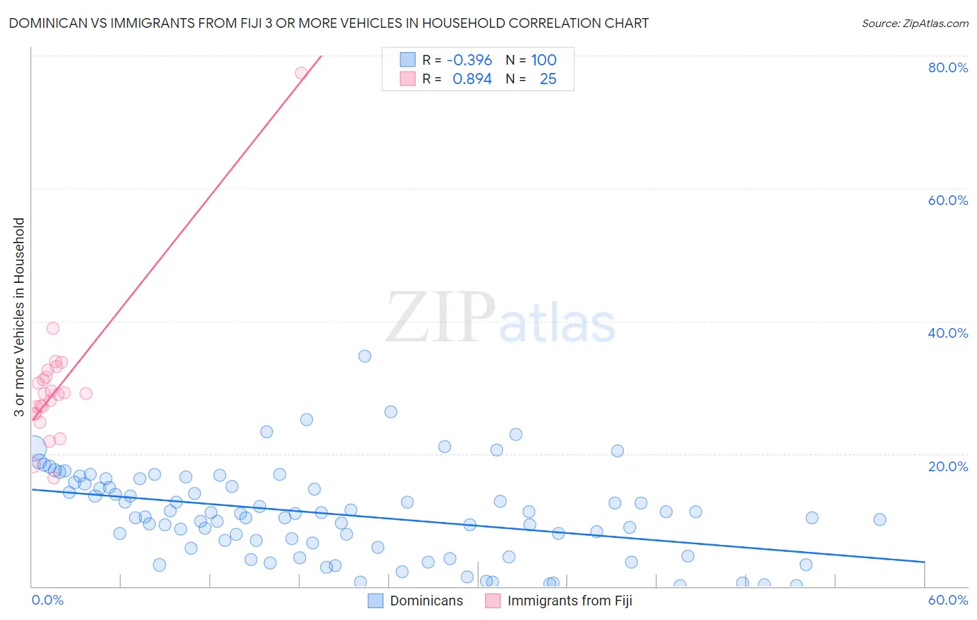 Dominican vs Immigrants from Fiji 3 or more Vehicles in Household