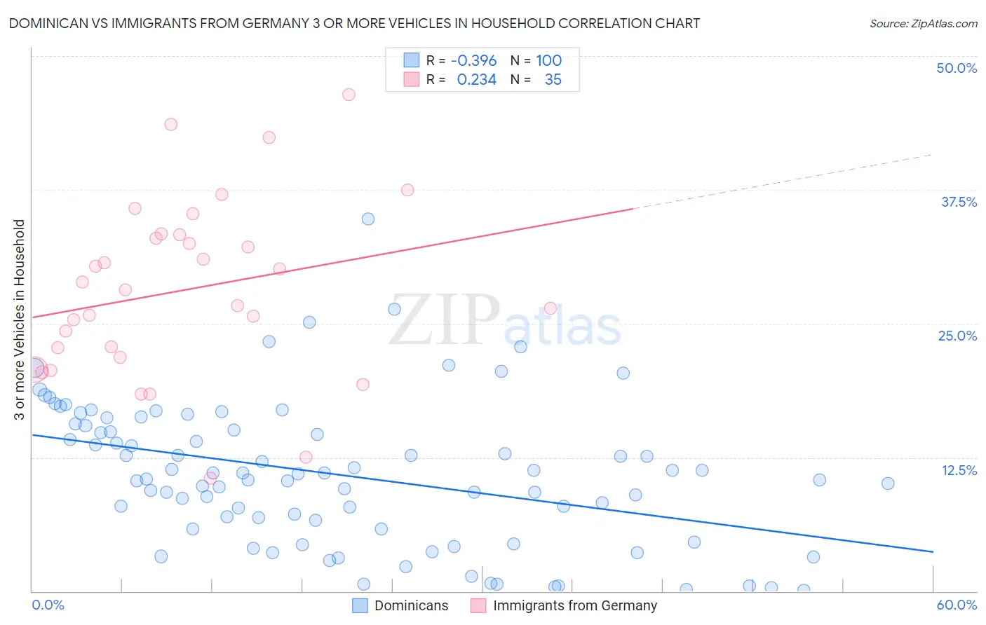 Dominican vs Immigrants from Germany 3 or more Vehicles in Household