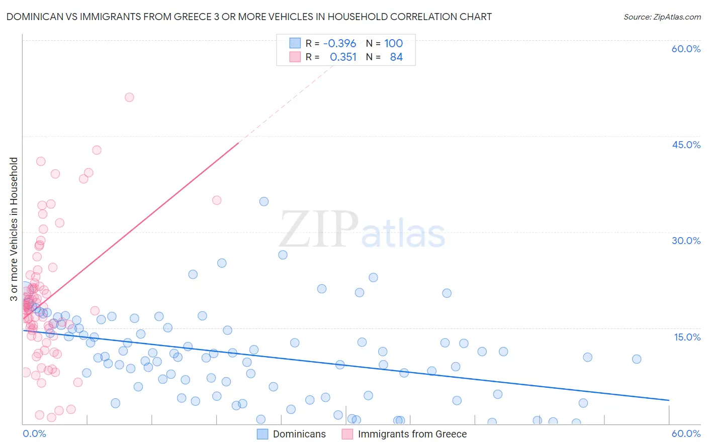 Dominican vs Immigrants from Greece 3 or more Vehicles in Household