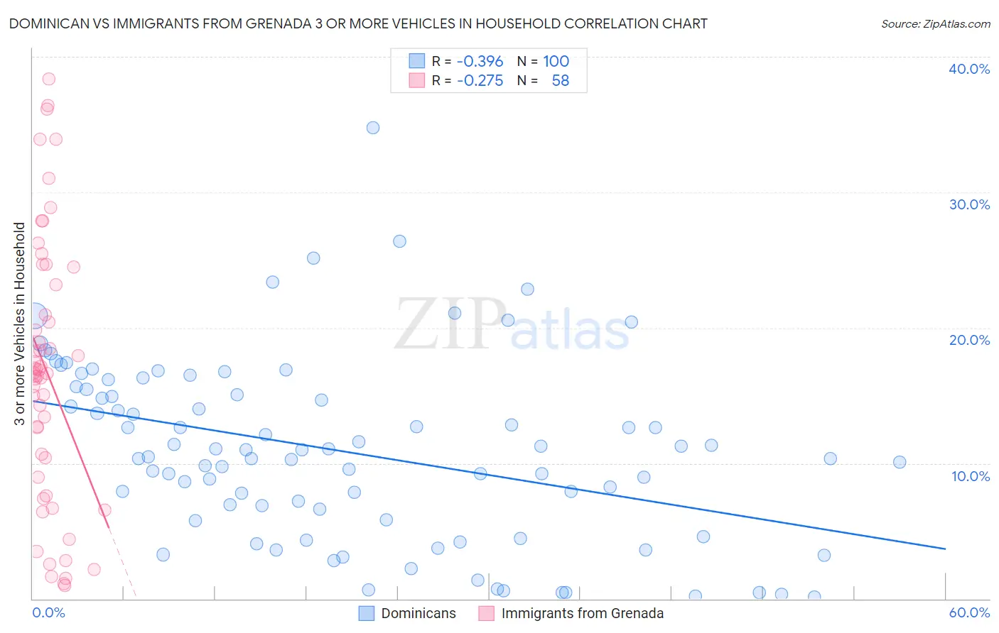 Dominican vs Immigrants from Grenada 3 or more Vehicles in Household