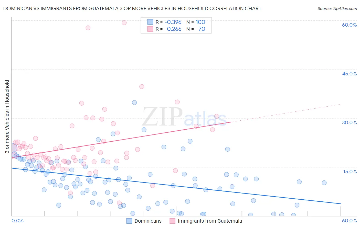 Dominican vs Immigrants from Guatemala 3 or more Vehicles in Household