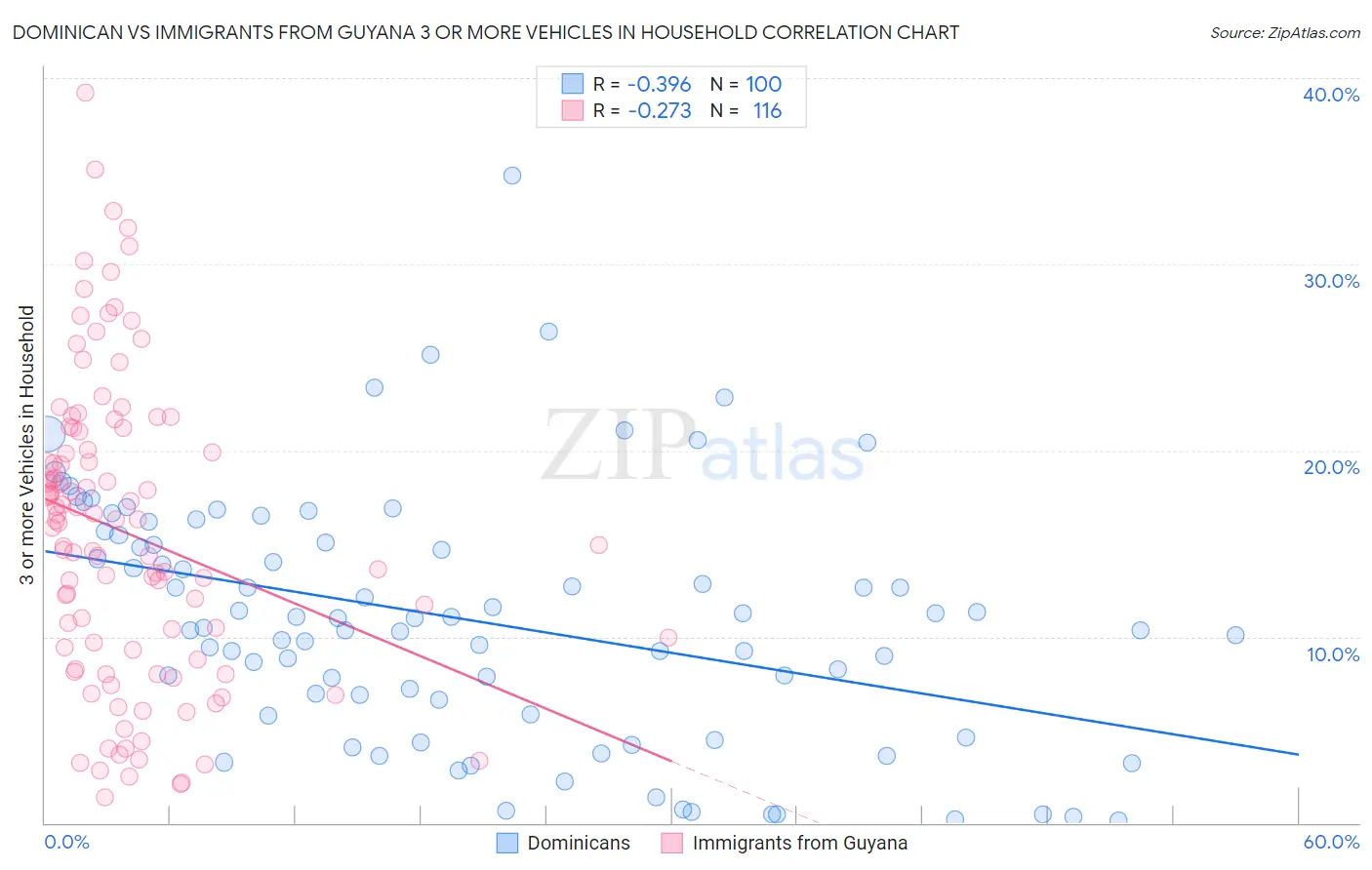 Dominican vs Immigrants from Guyana 3 or more Vehicles in Household