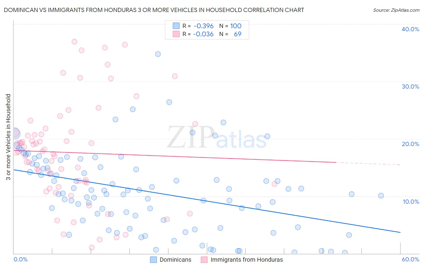 Dominican vs Immigrants from Honduras 3 or more Vehicles in Household