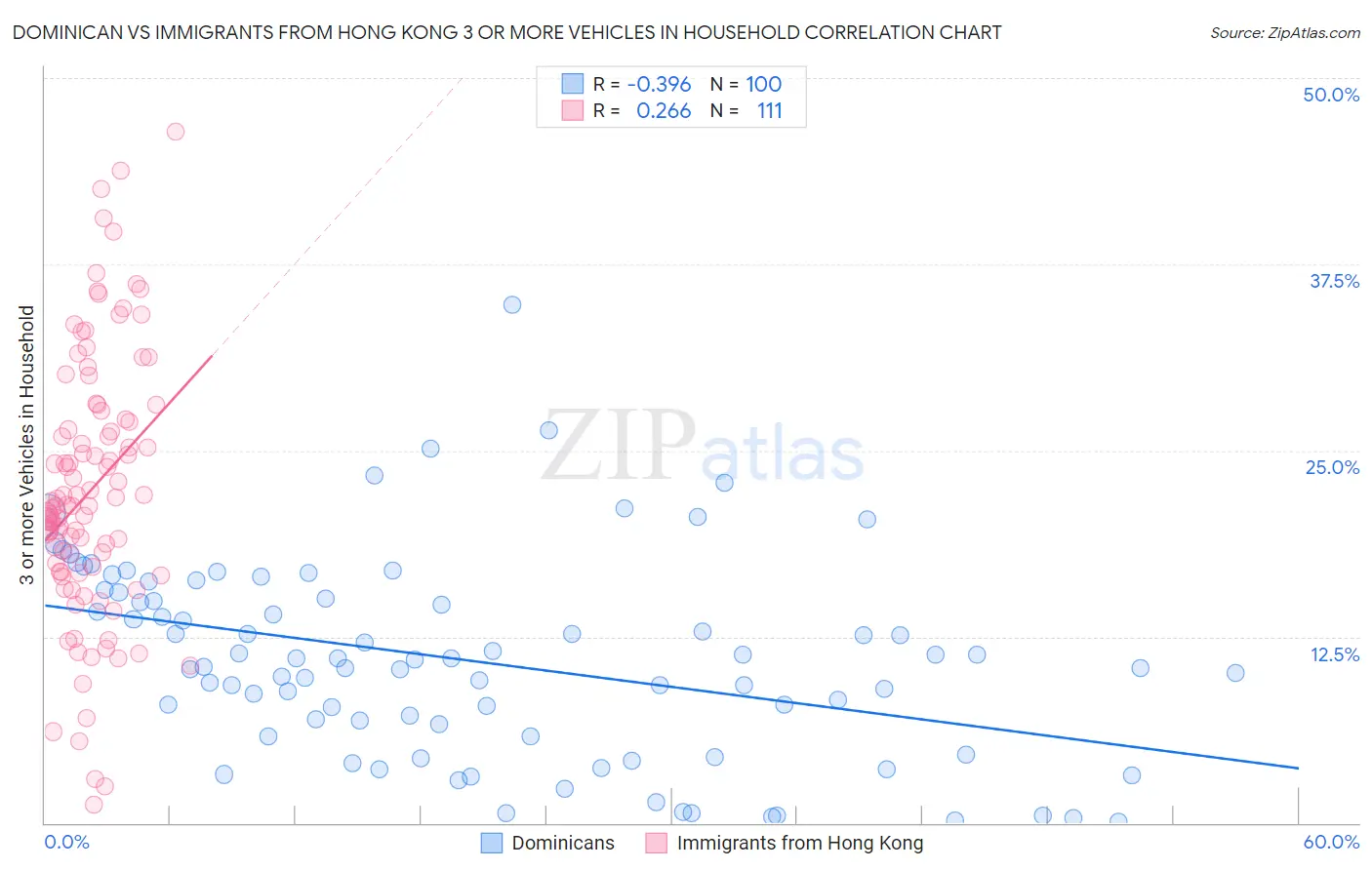 Dominican vs Immigrants from Hong Kong 3 or more Vehicles in Household