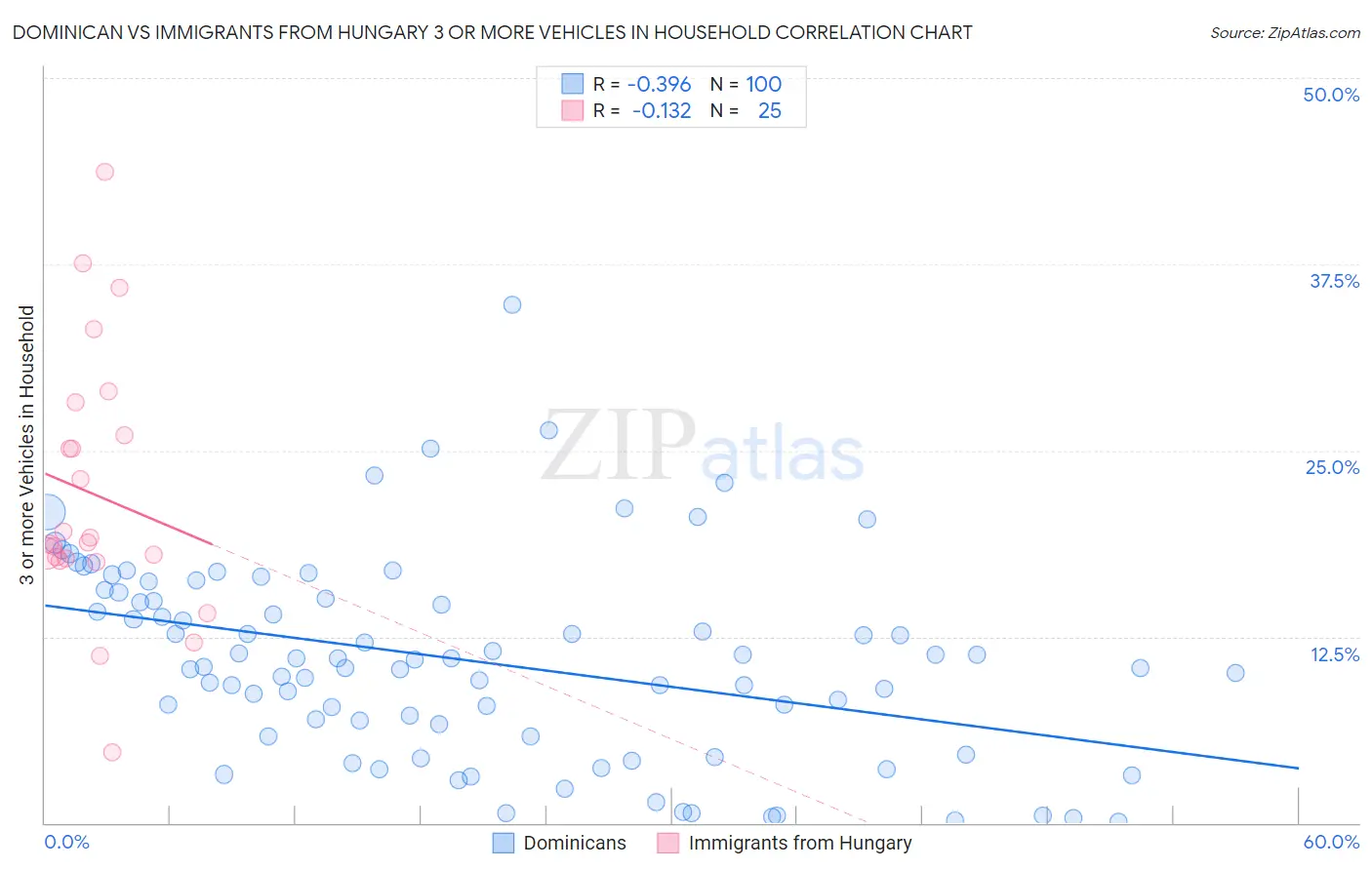 Dominican vs Immigrants from Hungary 3 or more Vehicles in Household