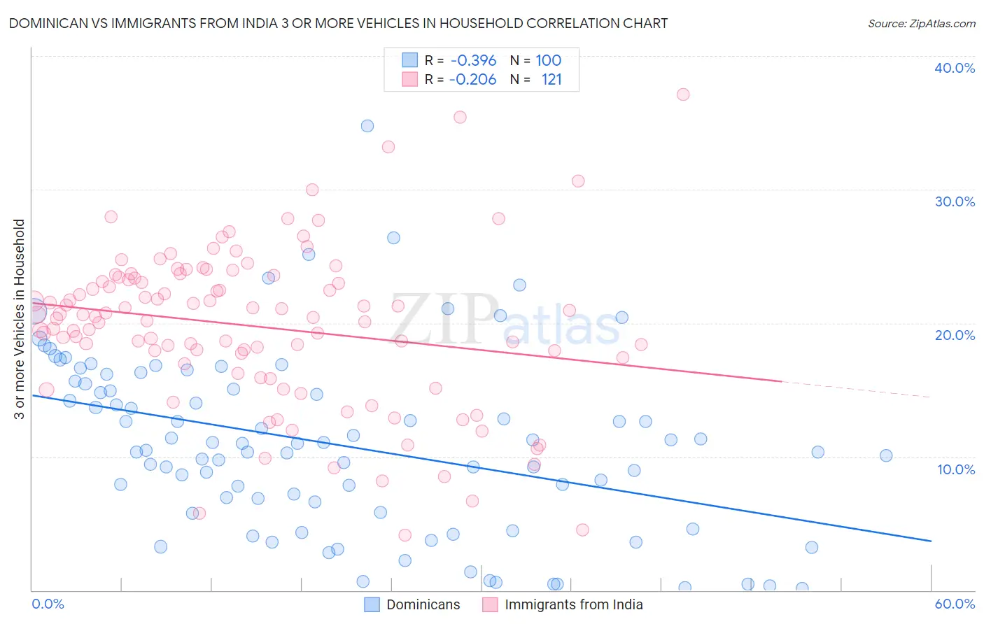 Dominican vs Immigrants from India 3 or more Vehicles in Household