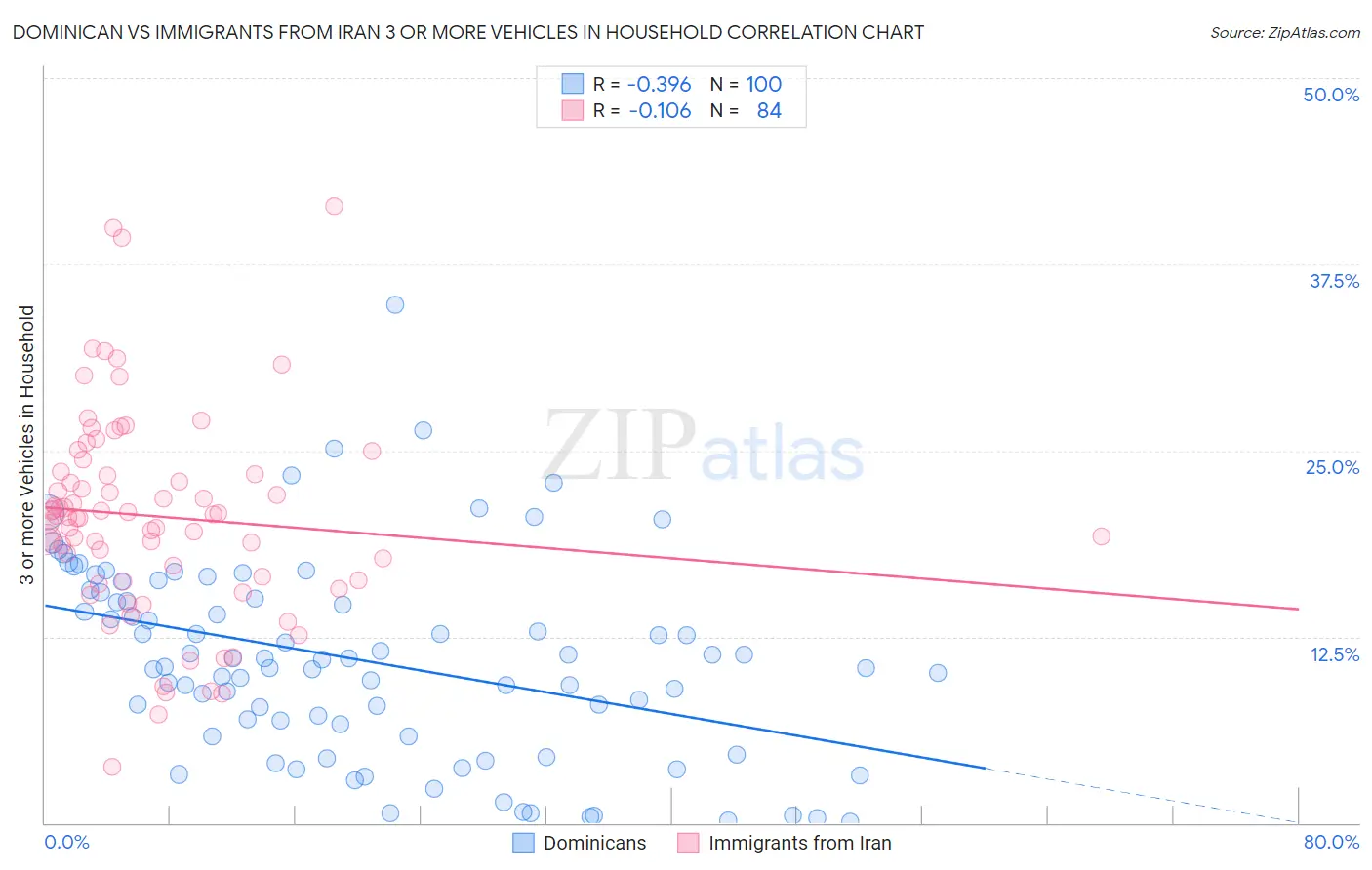 Dominican vs Immigrants from Iran 3 or more Vehicles in Household