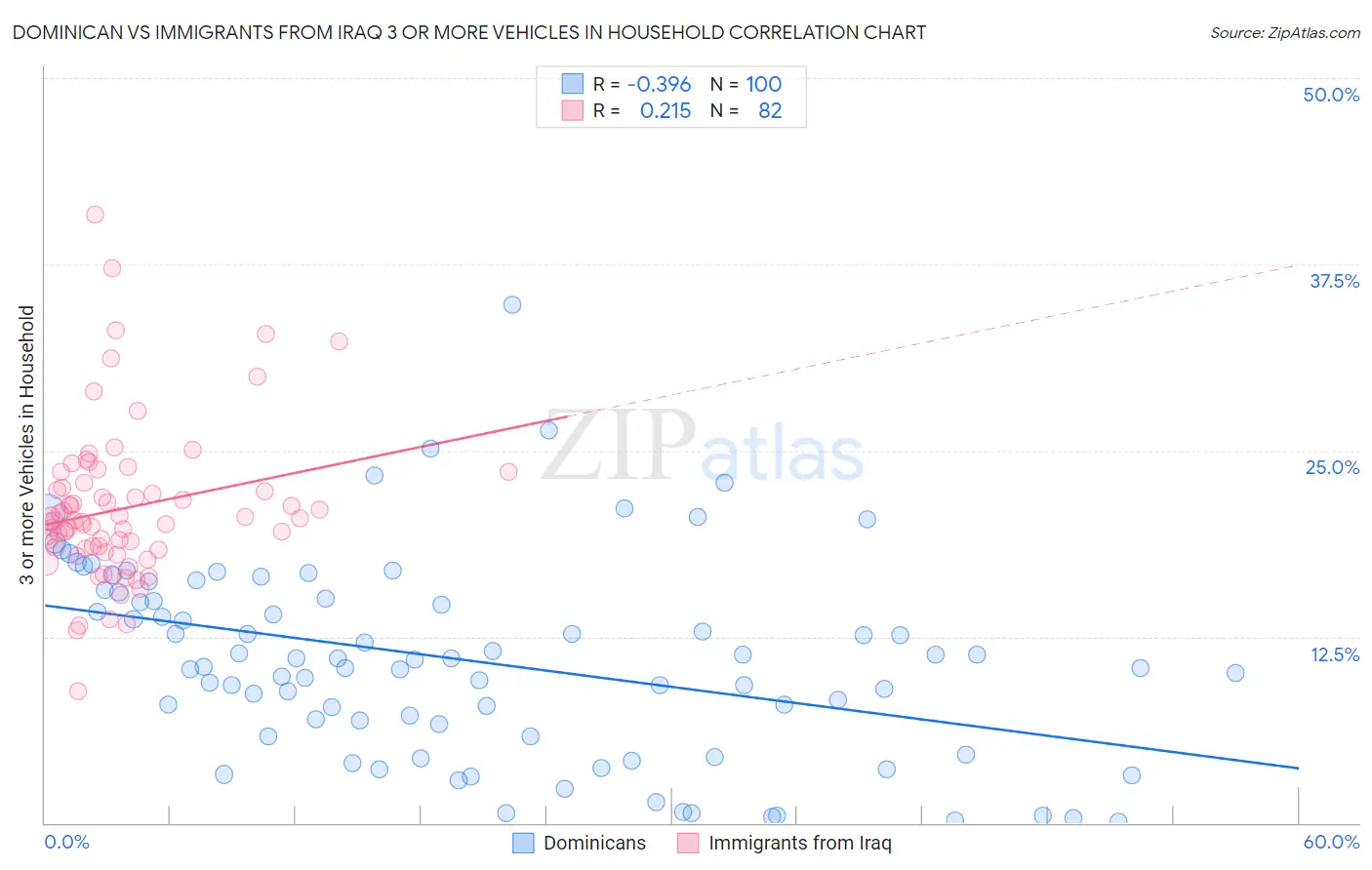 Dominican vs Immigrants from Iraq 3 or more Vehicles in Household