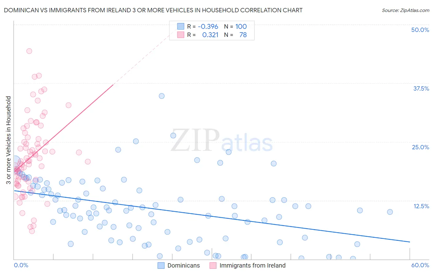 Dominican vs Immigrants from Ireland 3 or more Vehicles in Household