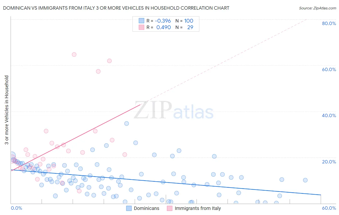 Dominican vs Immigrants from Italy 3 or more Vehicles in Household