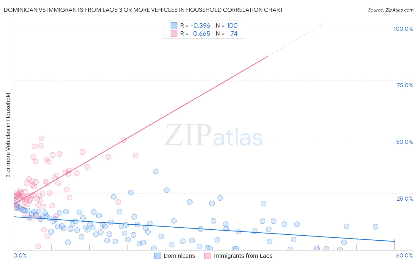 Dominican vs Immigrants from Laos 3 or more Vehicles in Household