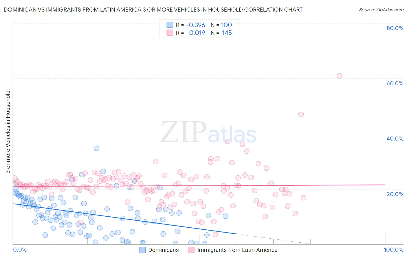 Dominican vs Immigrants from Latin America 3 or more Vehicles in Household
