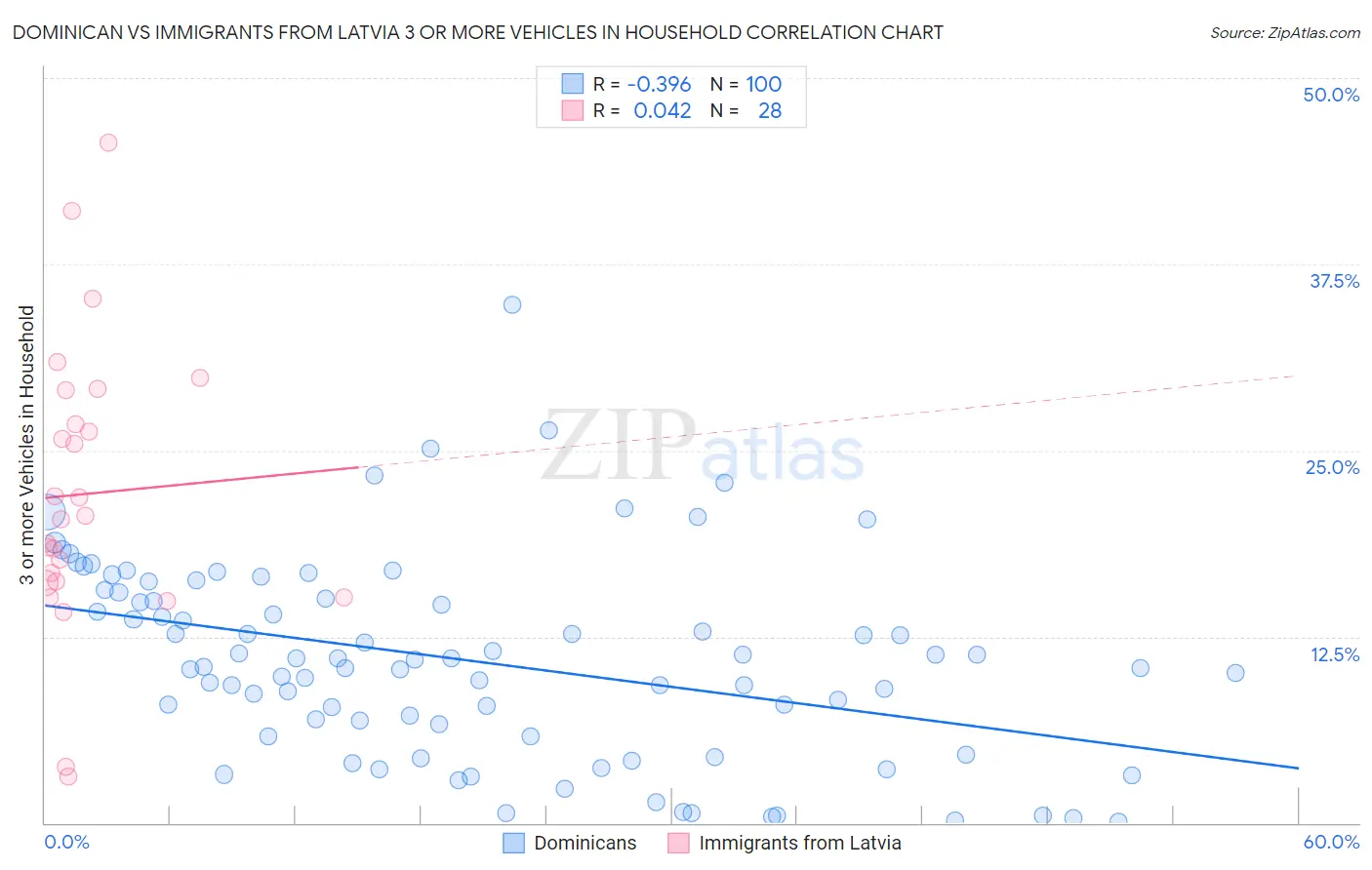 Dominican vs Immigrants from Latvia 3 or more Vehicles in Household