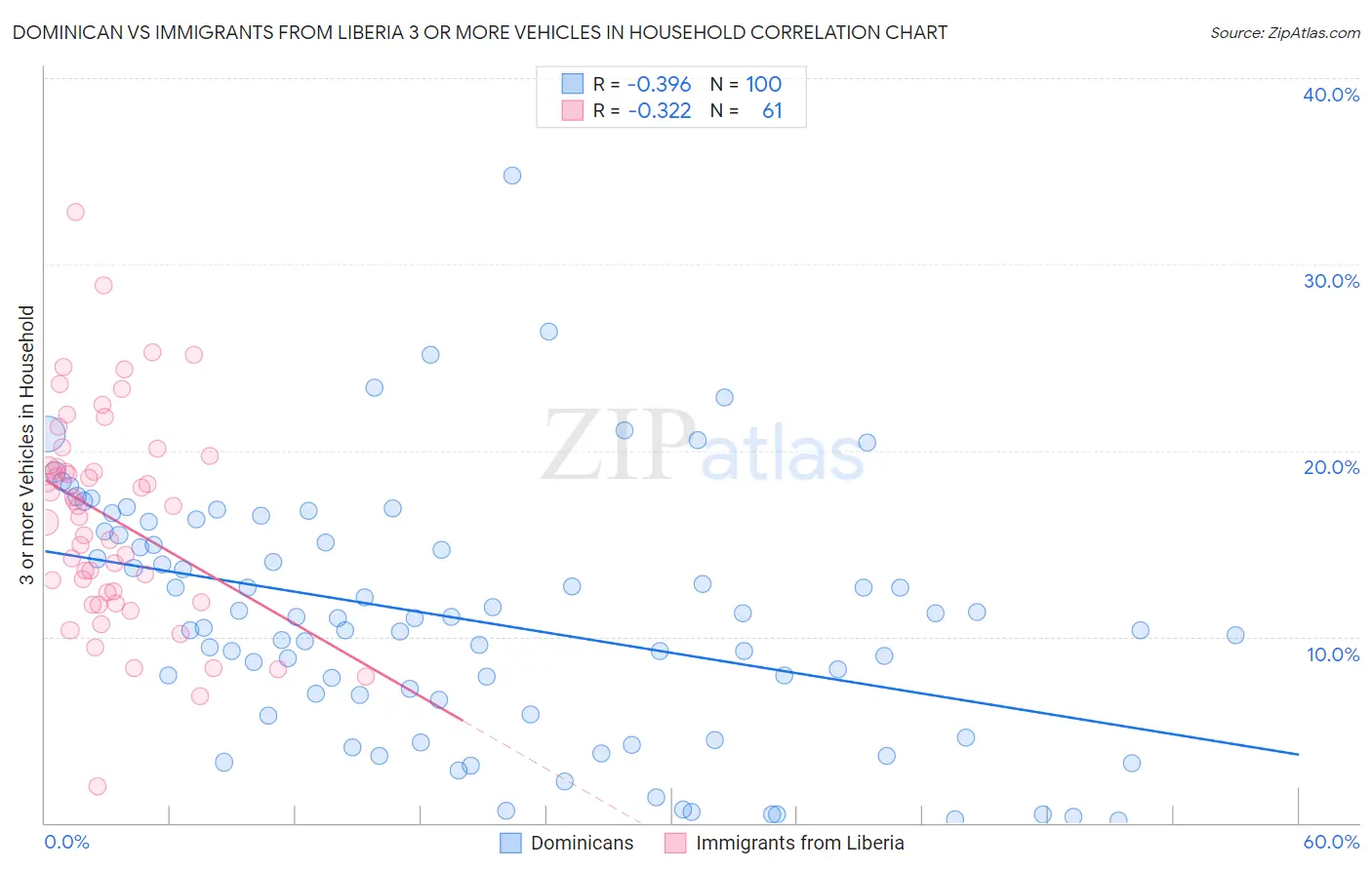 Dominican vs Immigrants from Liberia 3 or more Vehicles in Household