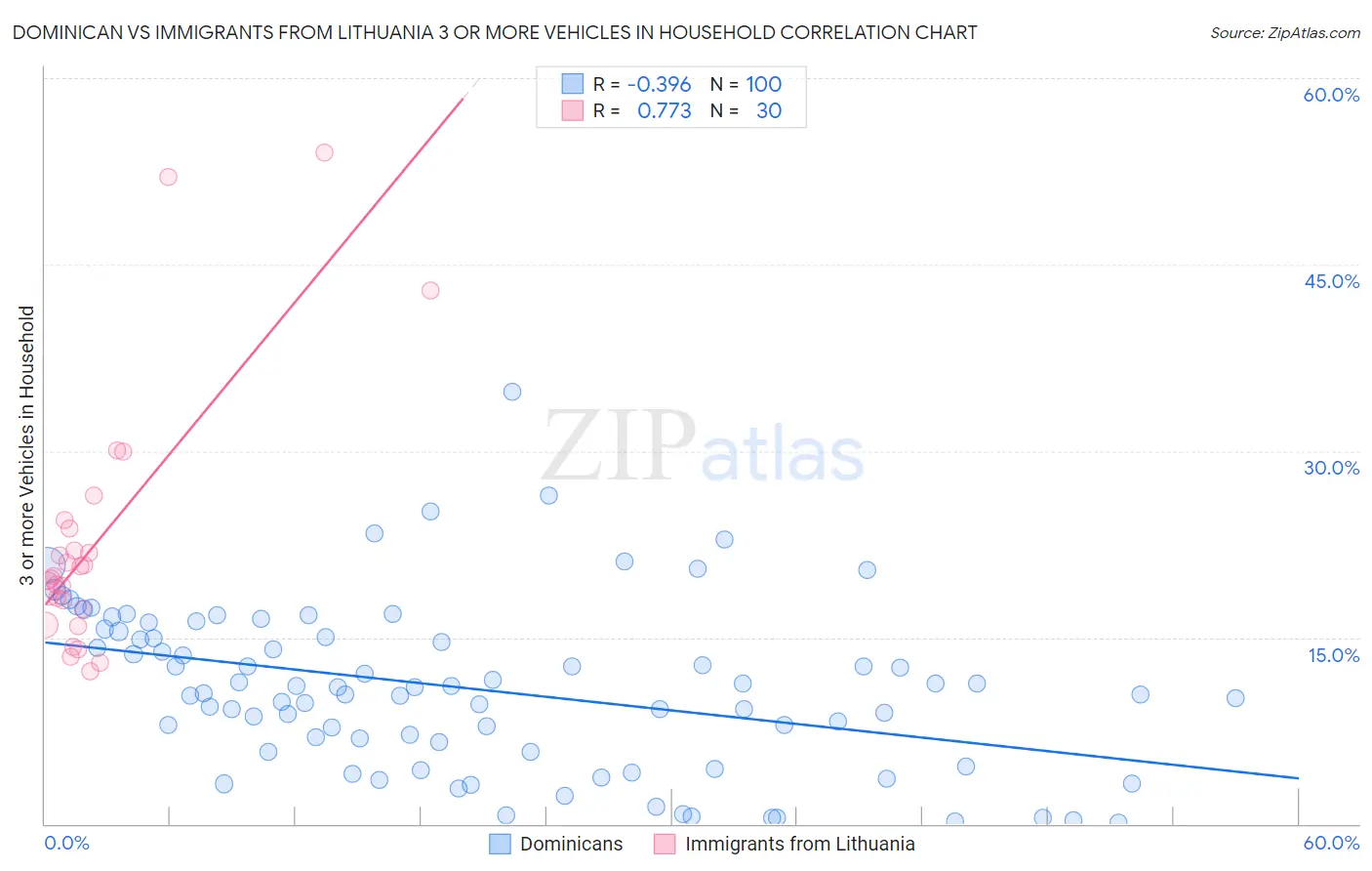 Dominican vs Immigrants from Lithuania 3 or more Vehicles in Household