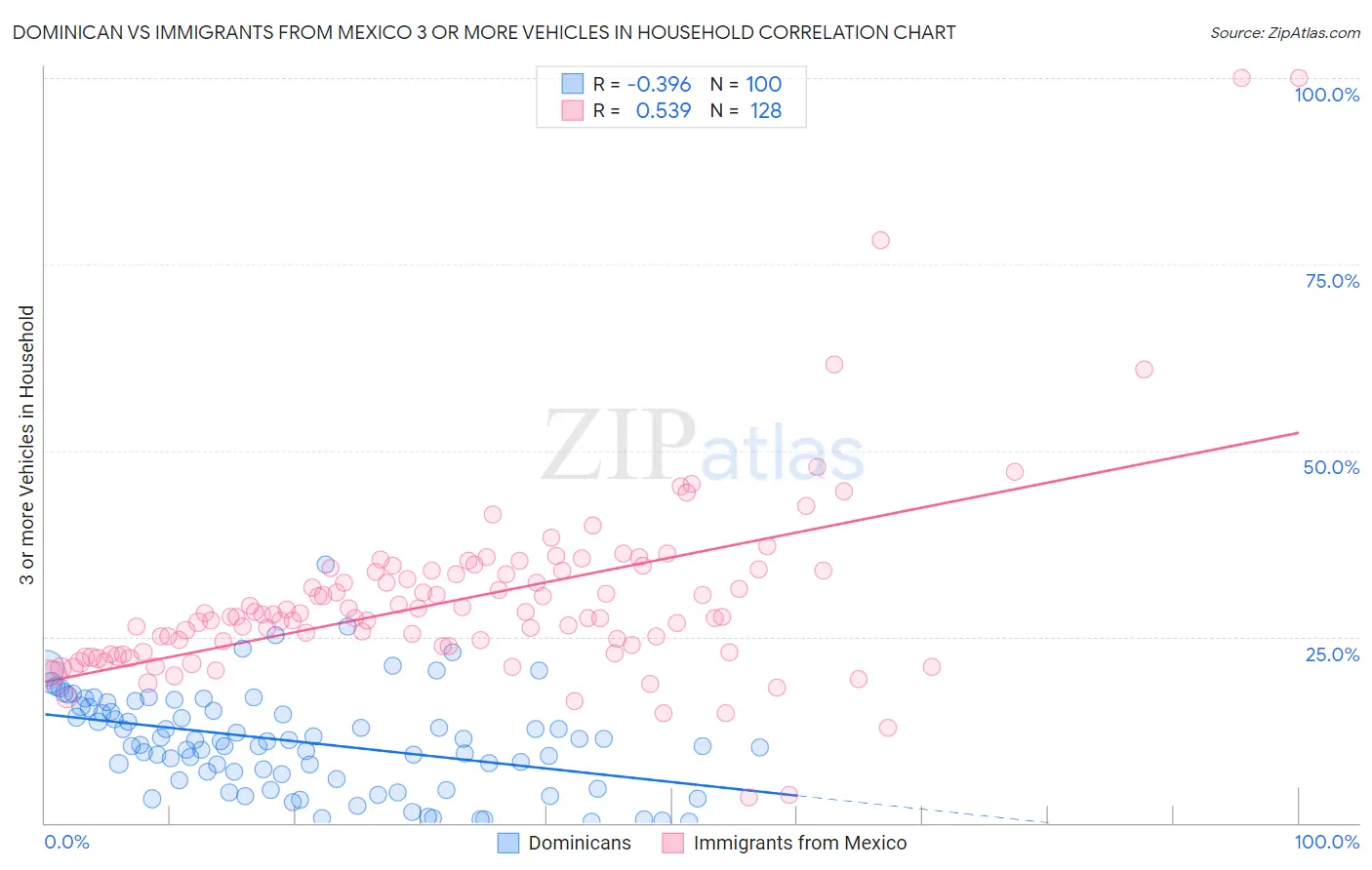 Dominican vs Immigrants from Mexico 3 or more Vehicles in Household
