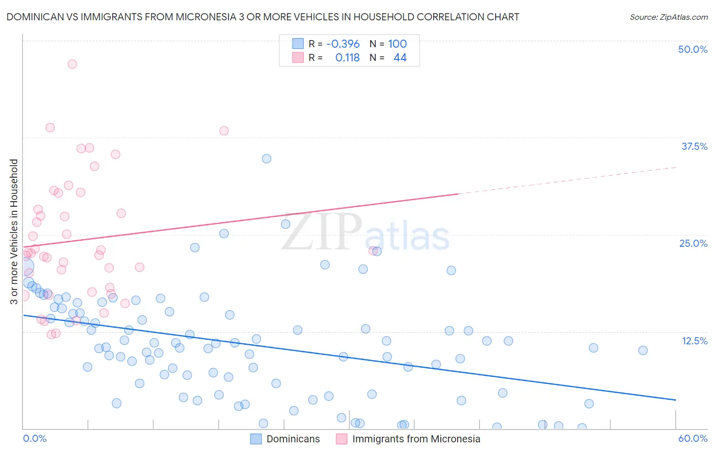 Dominican vs Immigrants from Micronesia 3 or more Vehicles in Household