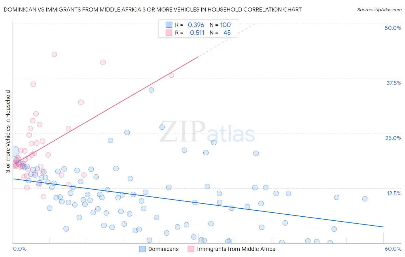 Dominican vs Immigrants from Middle Africa 3 or more Vehicles in Household