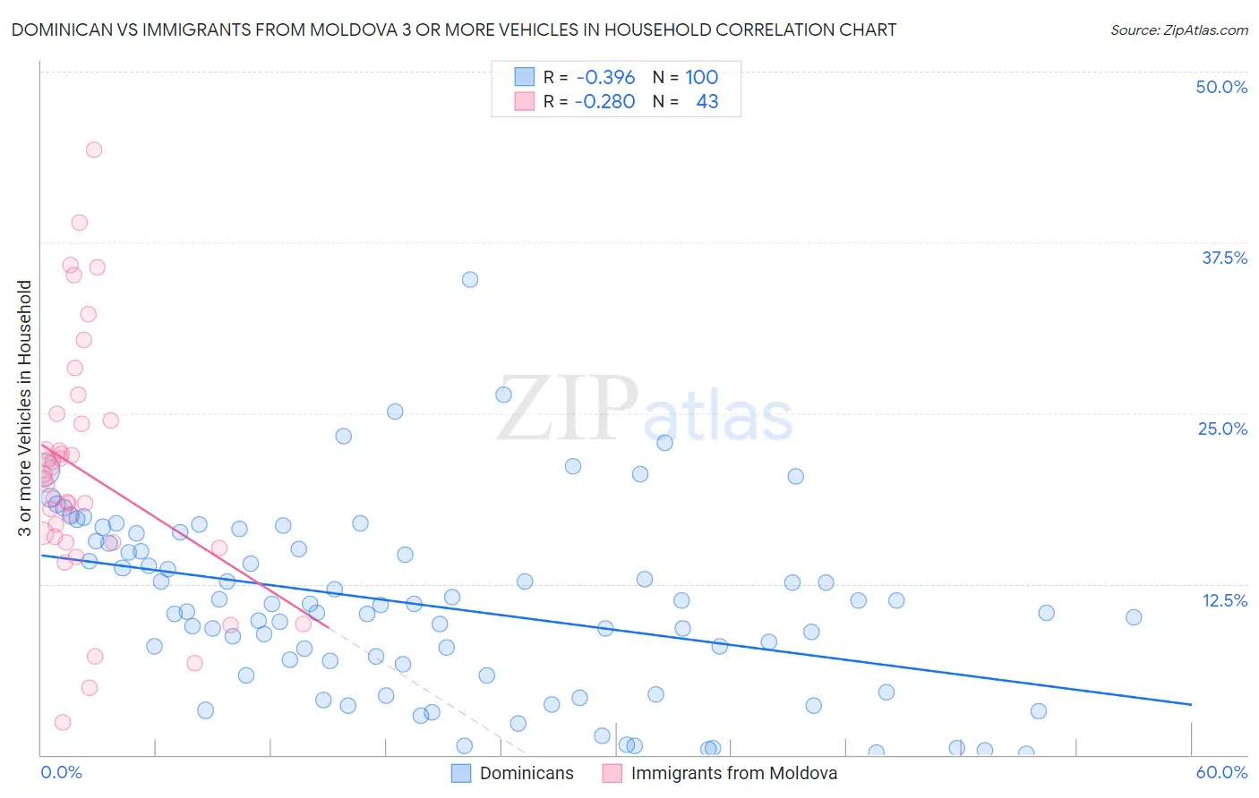 Dominican vs Immigrants from Moldova 3 or more Vehicles in Household
