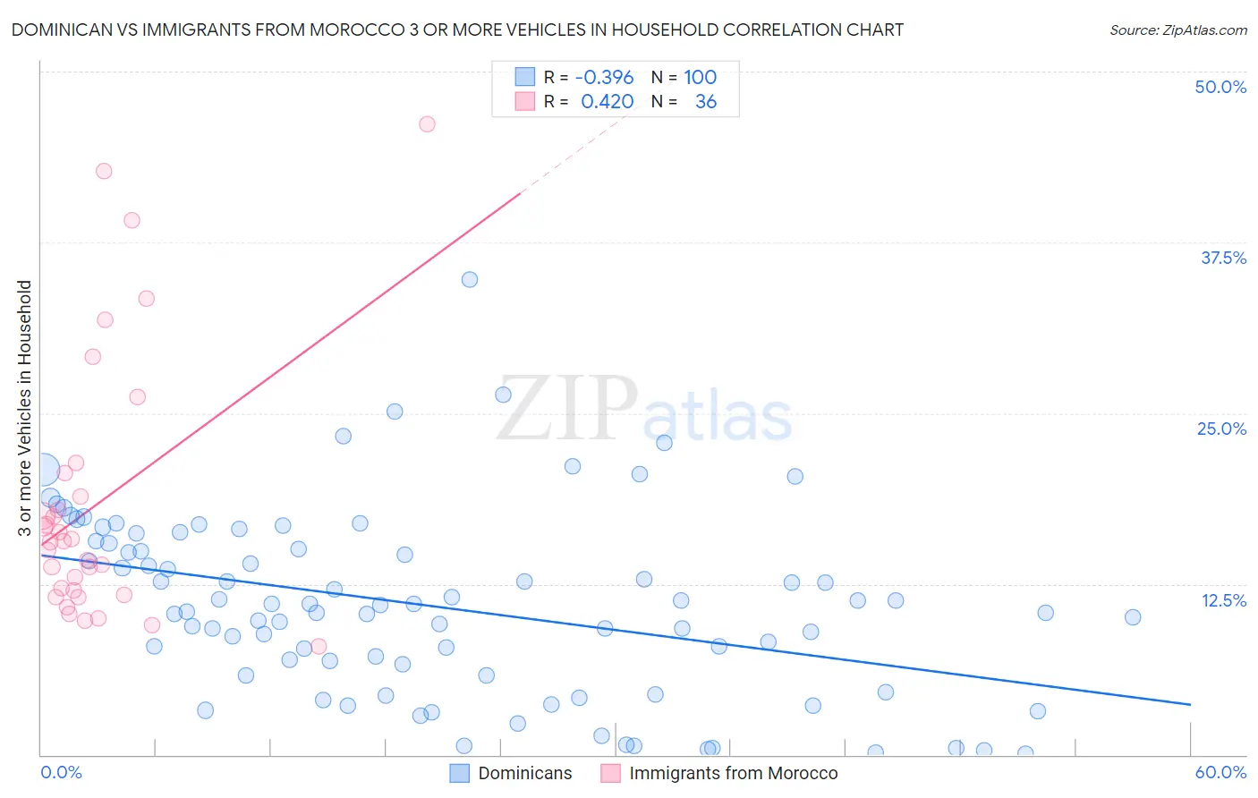 Dominican vs Immigrants from Morocco 3 or more Vehicles in Household