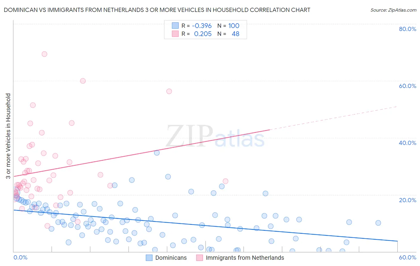 Dominican vs Immigrants from Netherlands 3 or more Vehicles in Household