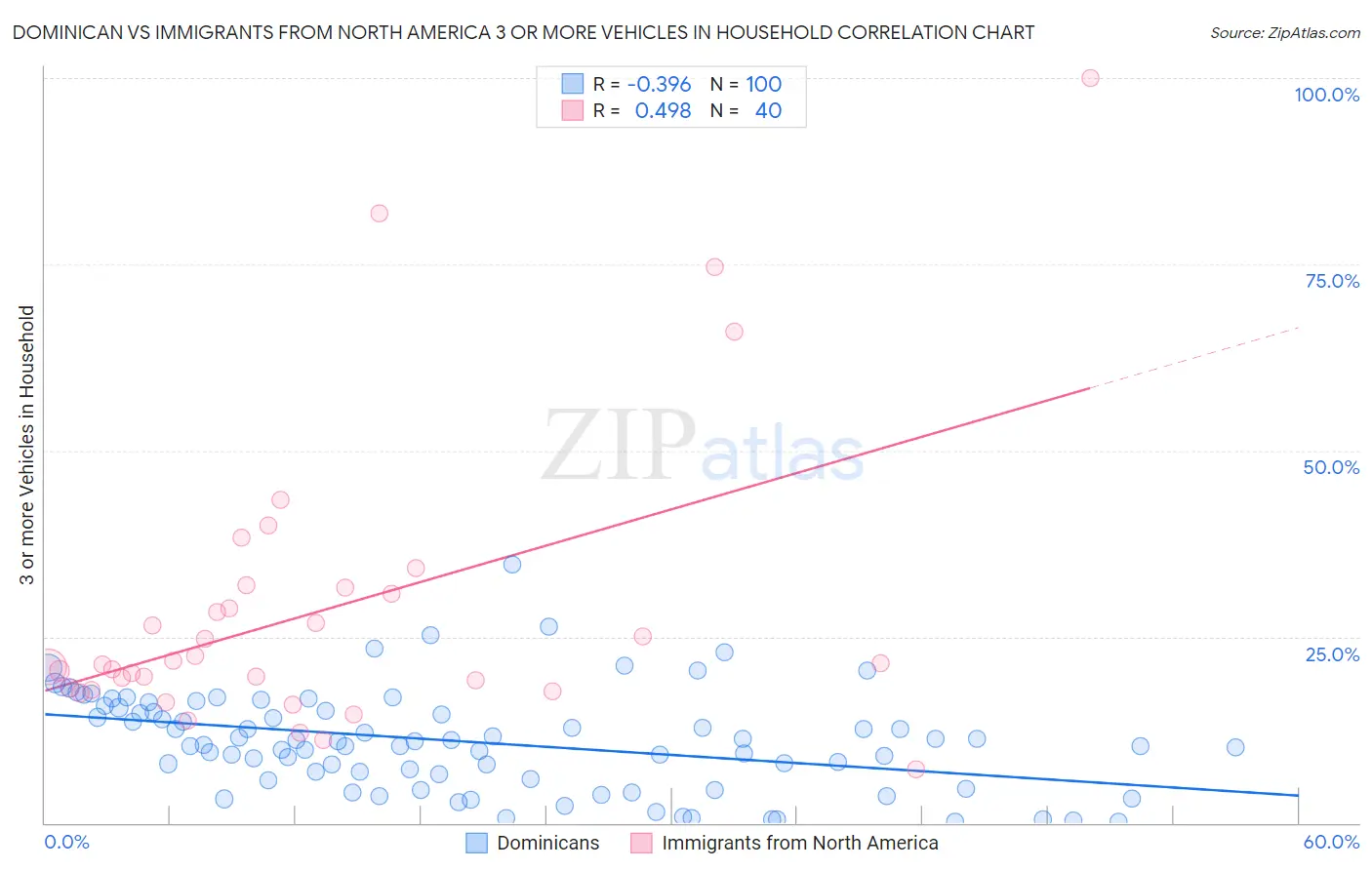 Dominican vs Immigrants from North America 3 or more Vehicles in Household