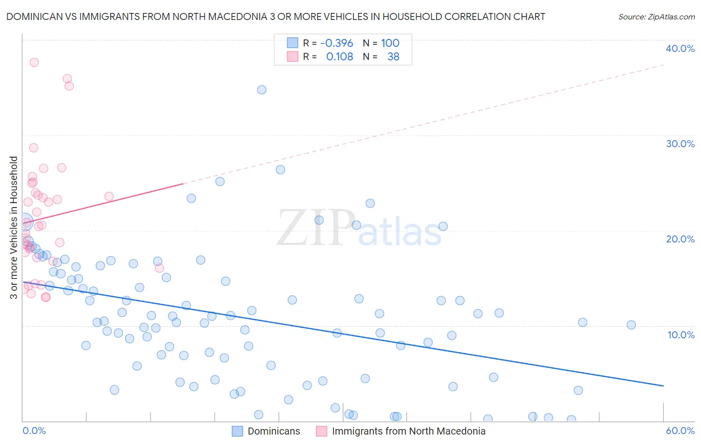 Dominican vs Immigrants from North Macedonia 3 or more Vehicles in Household