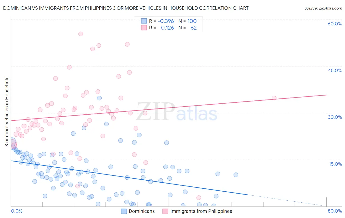 Dominican vs Immigrants from Philippines 3 or more Vehicles in Household