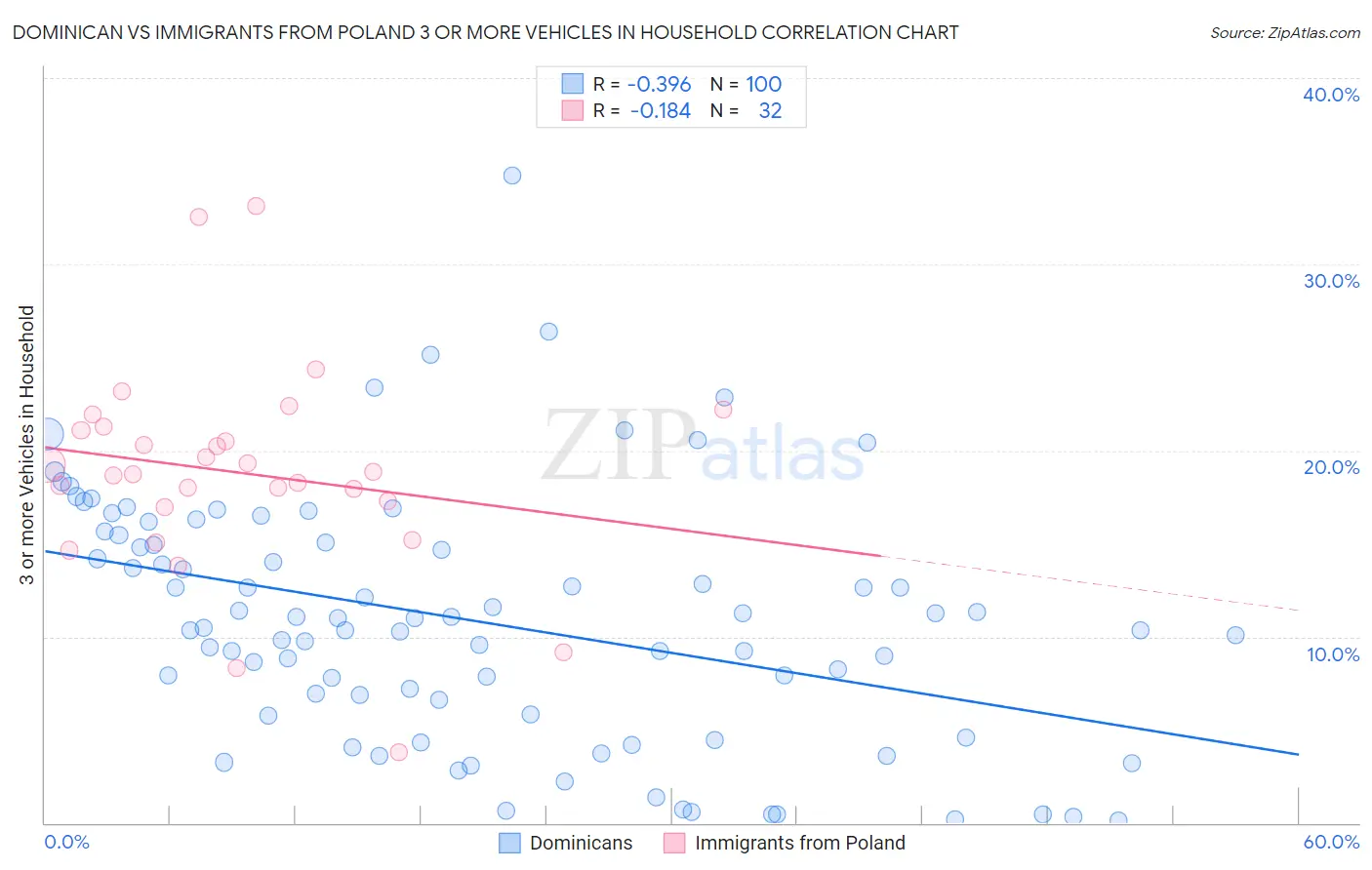 Dominican vs Immigrants from Poland 3 or more Vehicles in Household