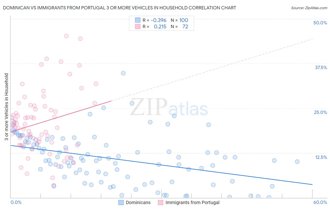Dominican vs Immigrants from Portugal 3 or more Vehicles in Household