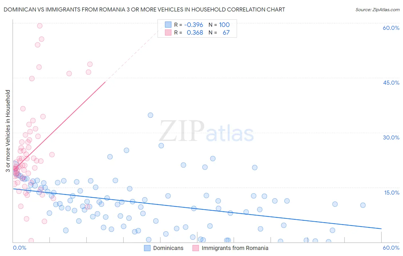 Dominican vs Immigrants from Romania 3 or more Vehicles in Household