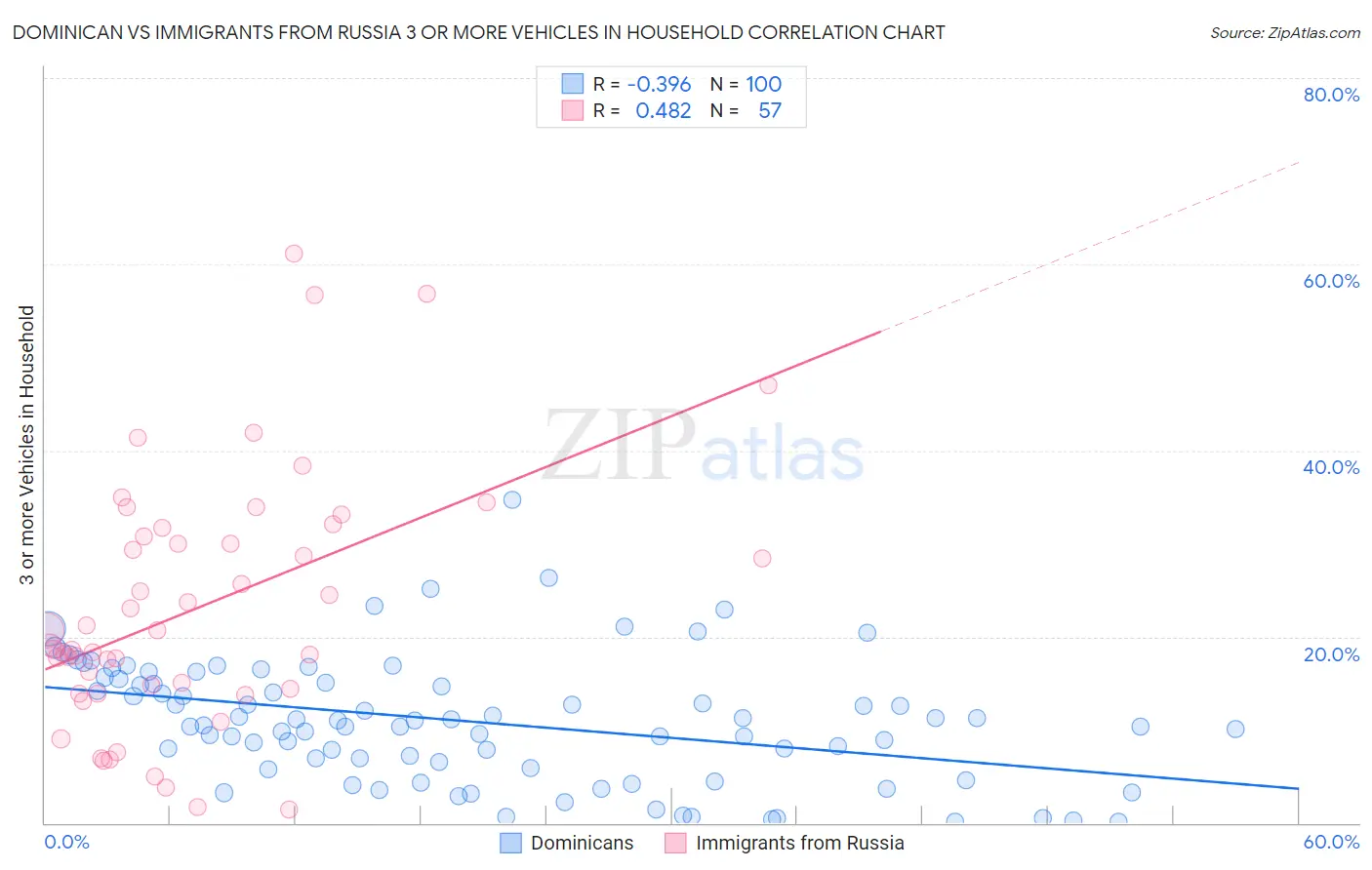 Dominican vs Immigrants from Russia 3 or more Vehicles in Household