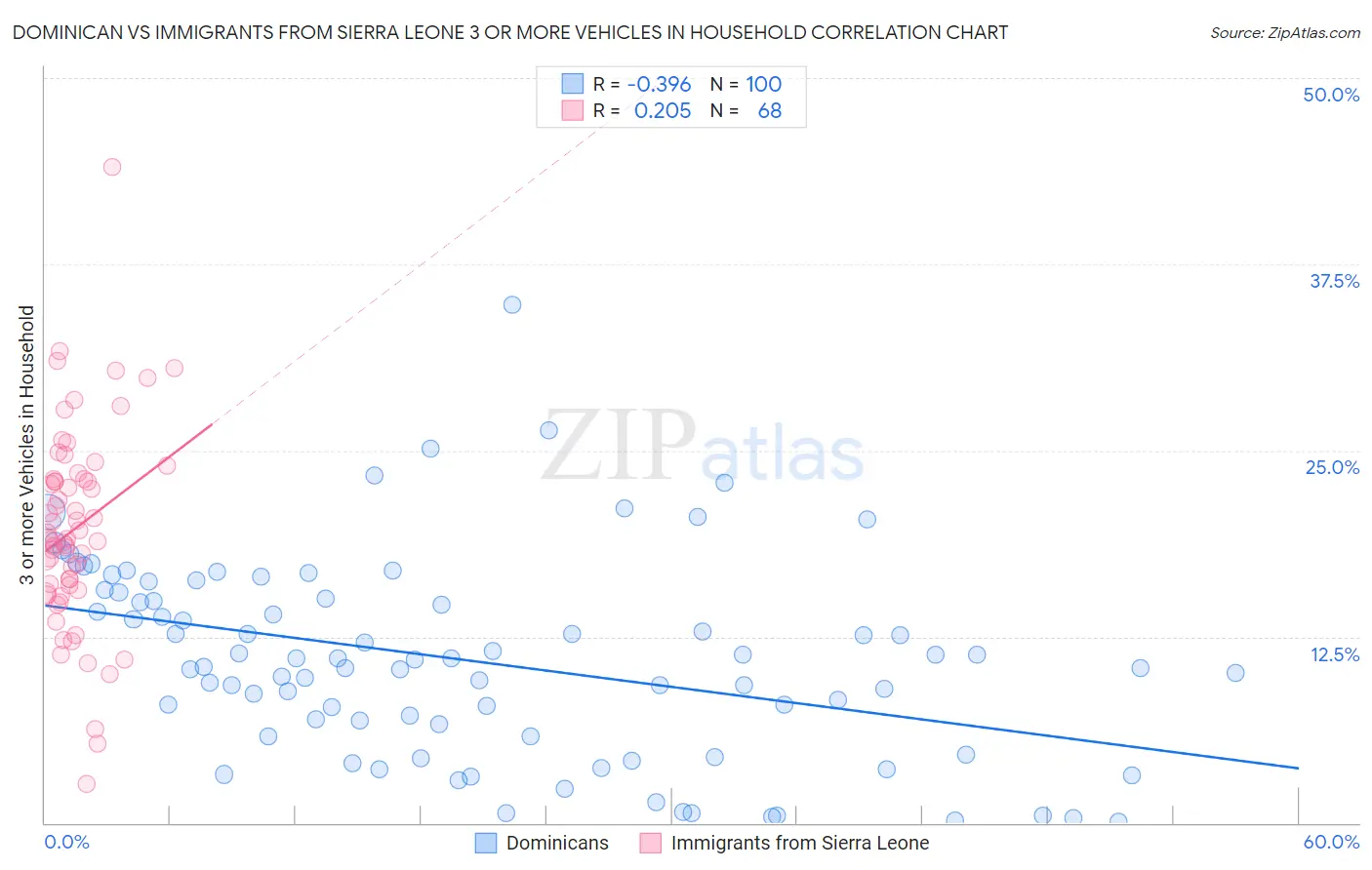 Dominican vs Immigrants from Sierra Leone 3 or more Vehicles in Household