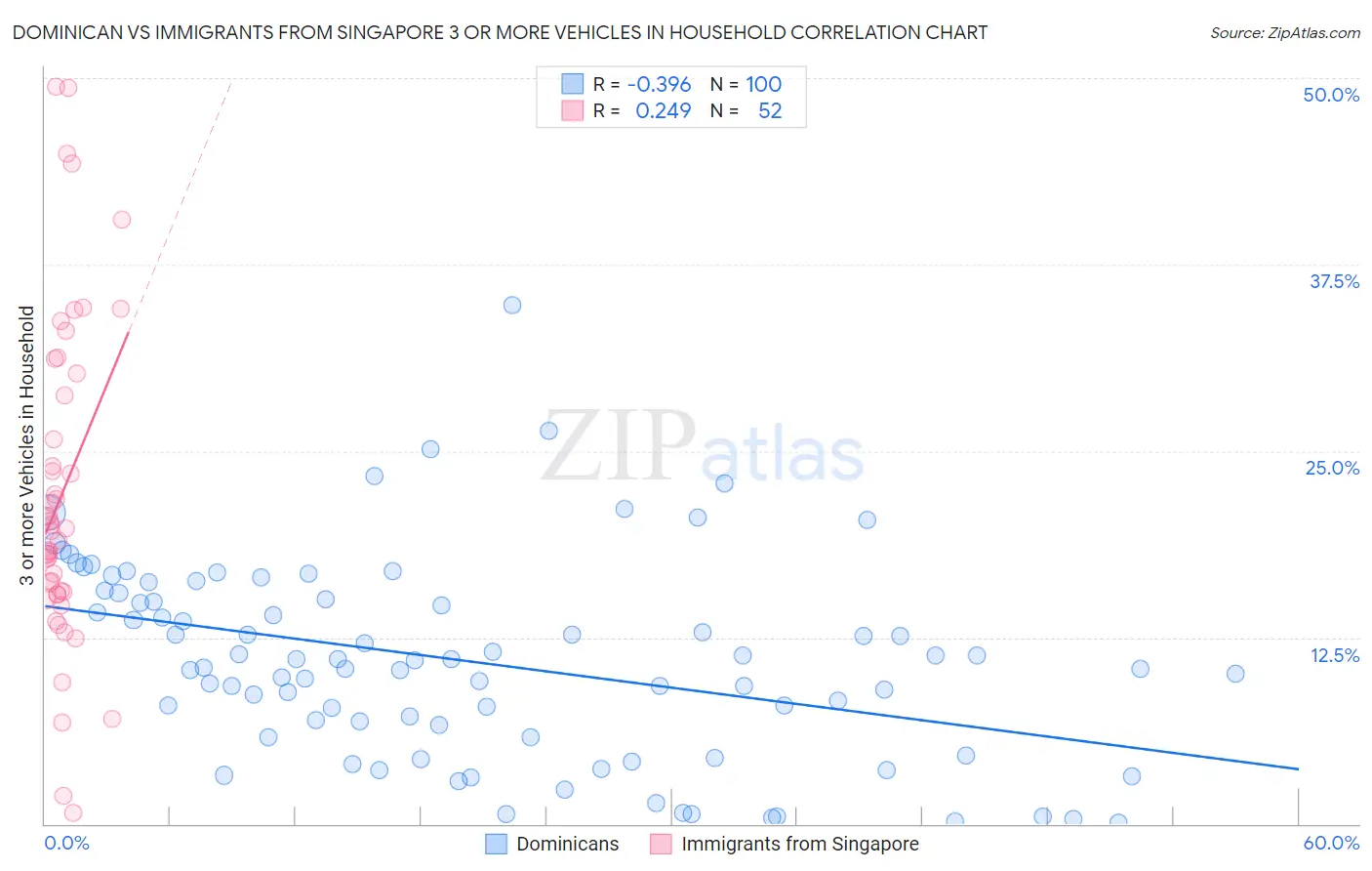 Dominican vs Immigrants from Singapore 3 or more Vehicles in Household