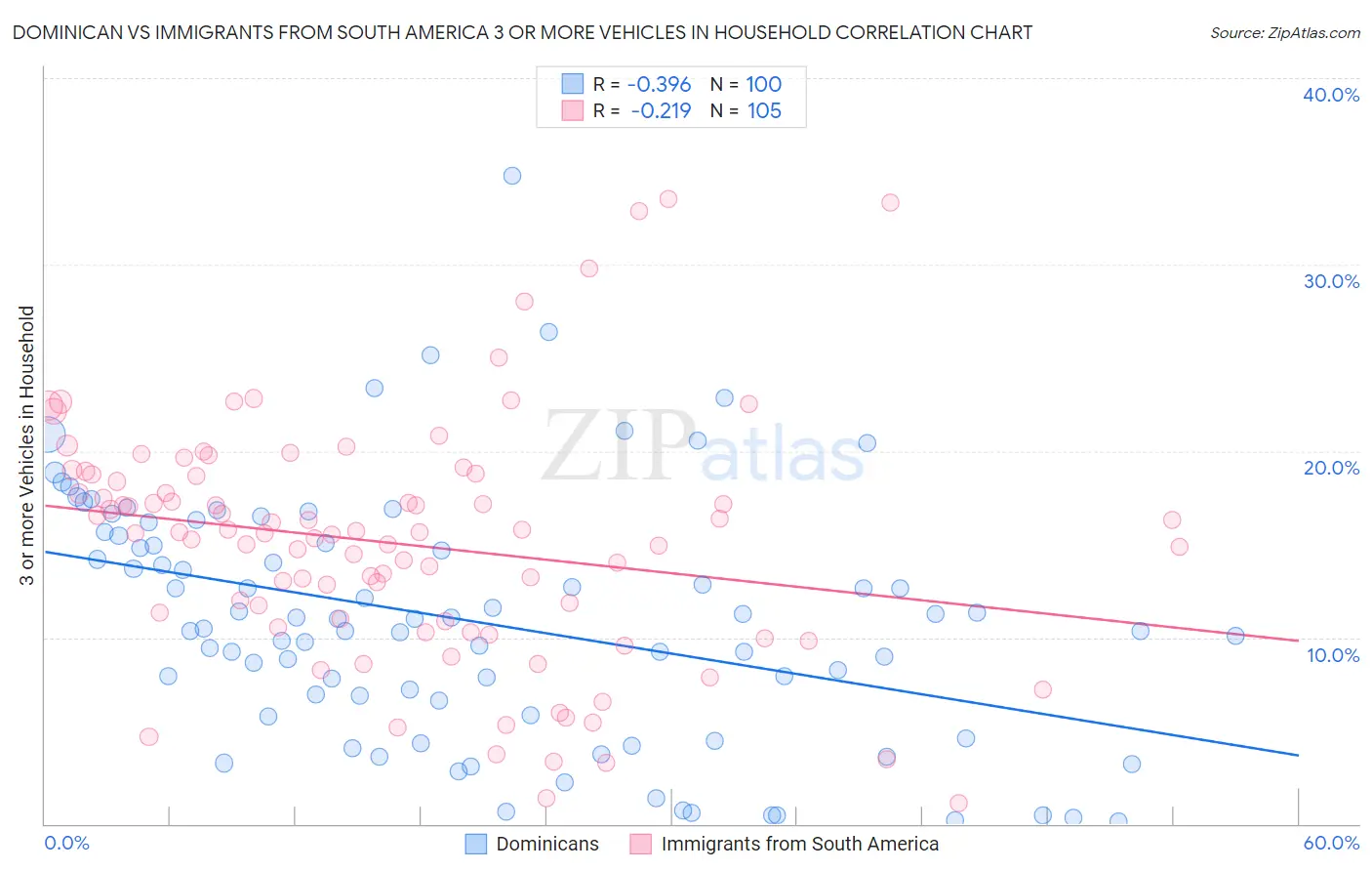 Dominican vs Immigrants from South America 3 or more Vehicles in Household