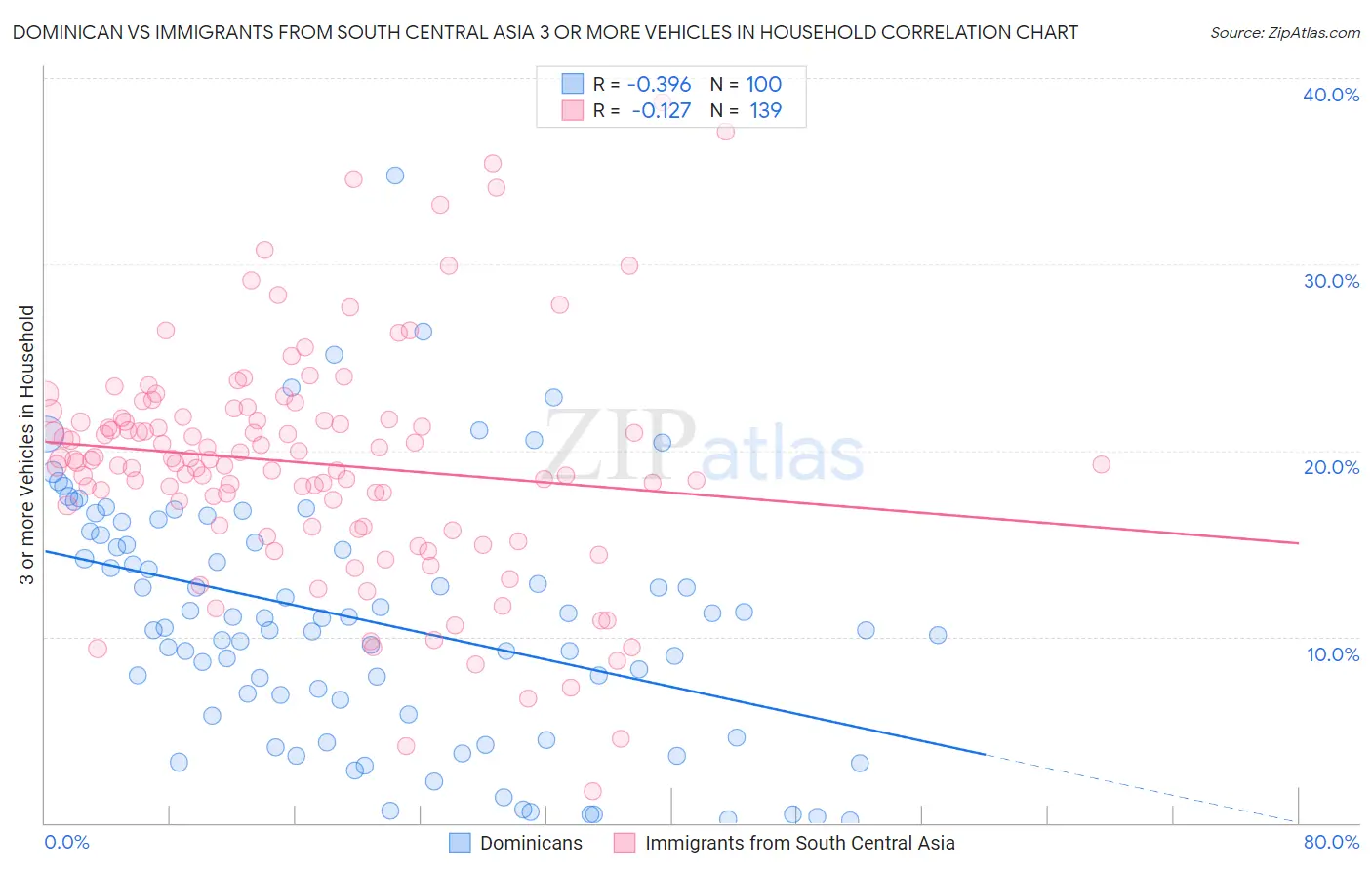 Dominican vs Immigrants from South Central Asia 3 or more Vehicles in Household