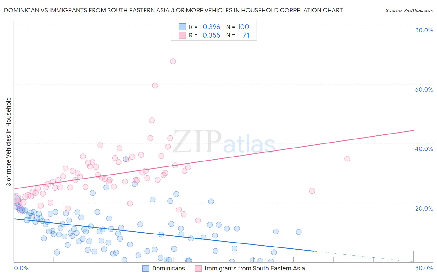 Dominican vs Immigrants from South Eastern Asia 3 or more Vehicles in Household