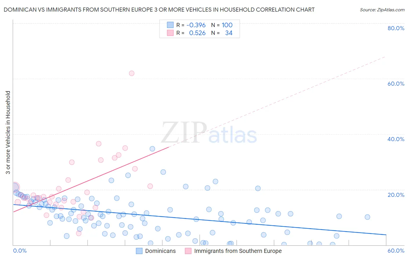 Dominican vs Immigrants from Southern Europe 3 or more Vehicles in Household