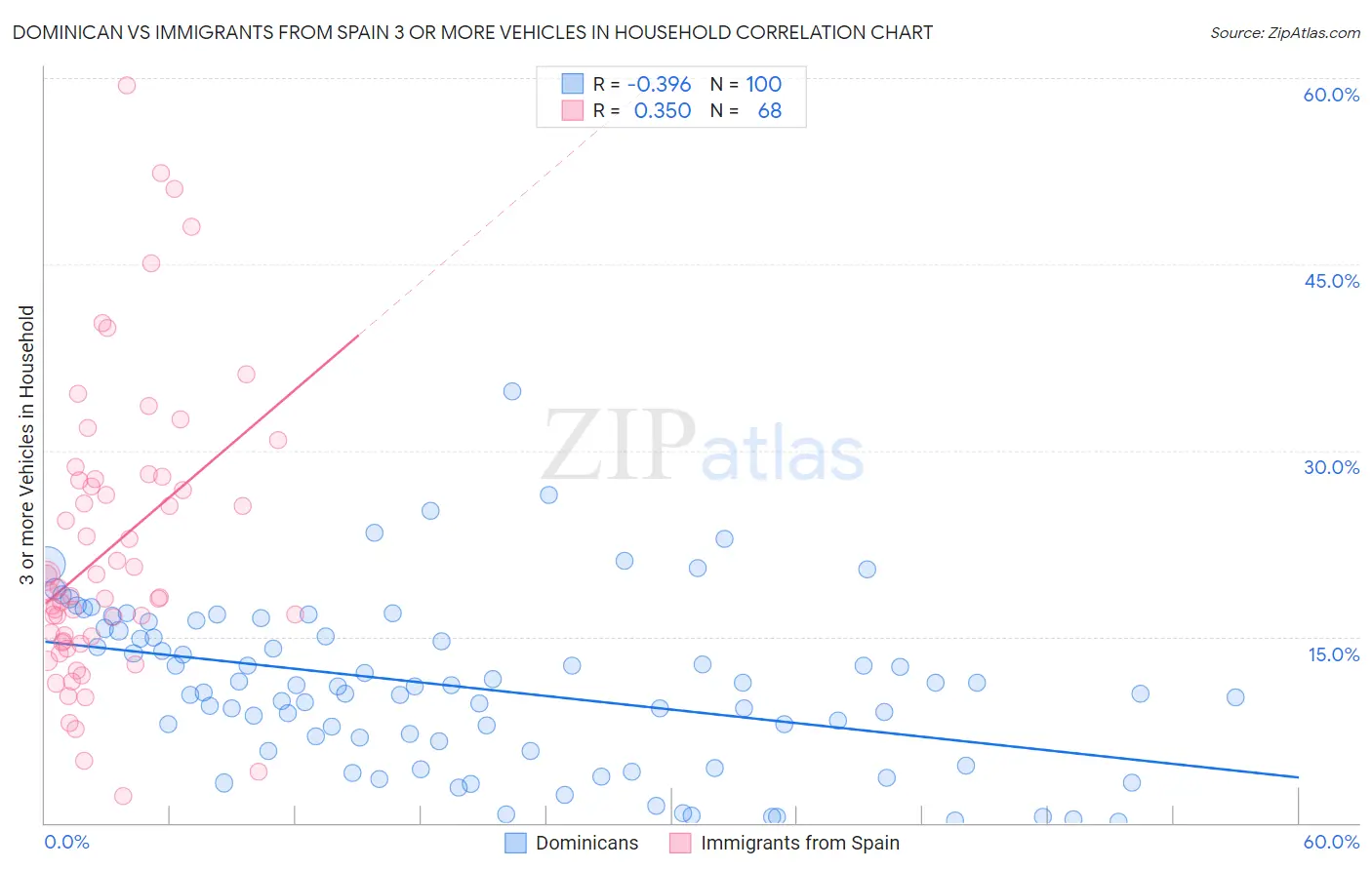 Dominican vs Immigrants from Spain 3 or more Vehicles in Household