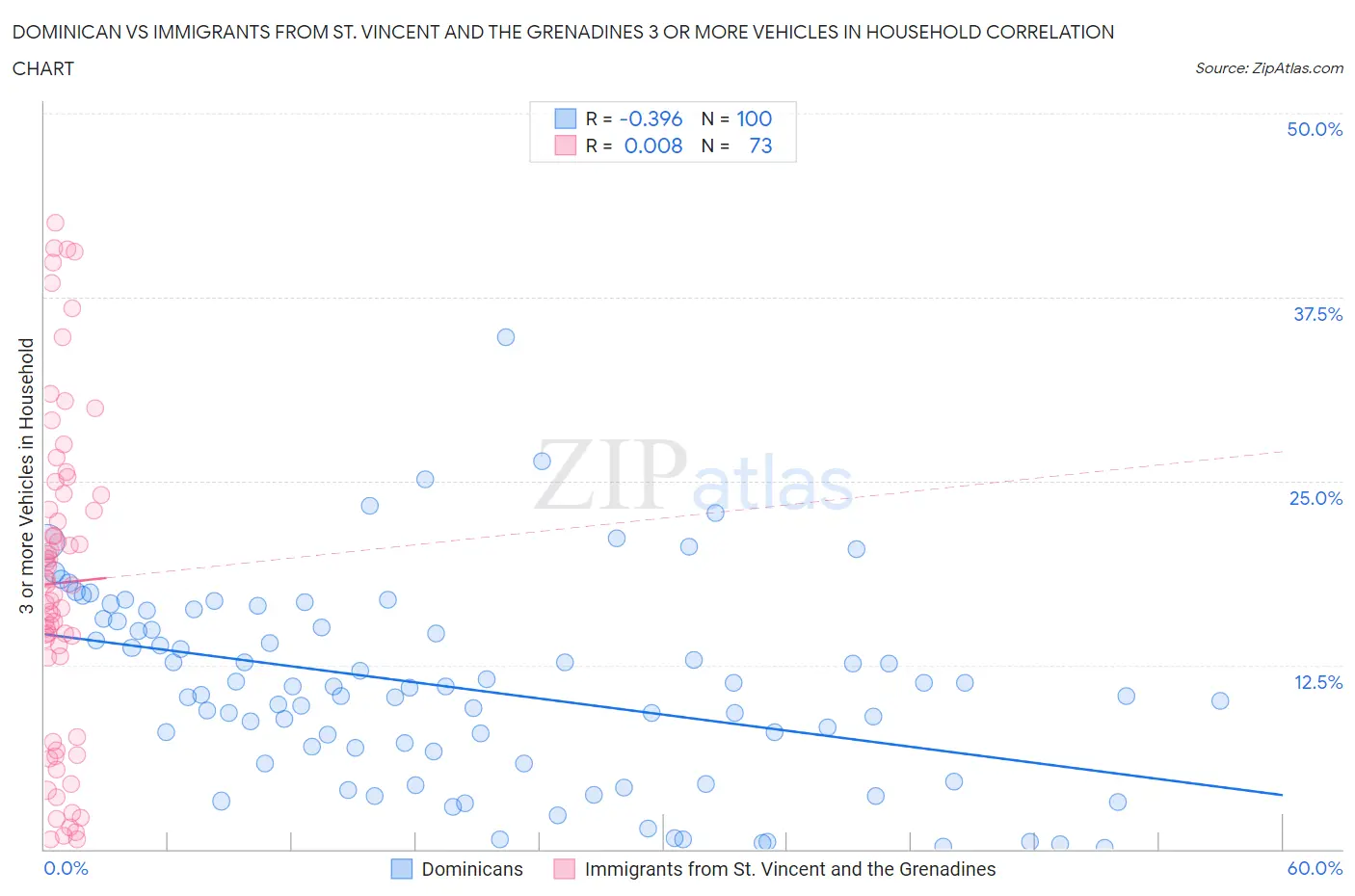 Dominican vs Immigrants from St. Vincent and the Grenadines 3 or more Vehicles in Household