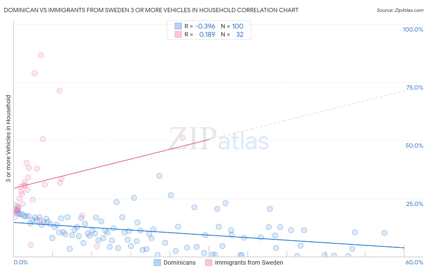 Dominican vs Immigrants from Sweden 3 or more Vehicles in Household