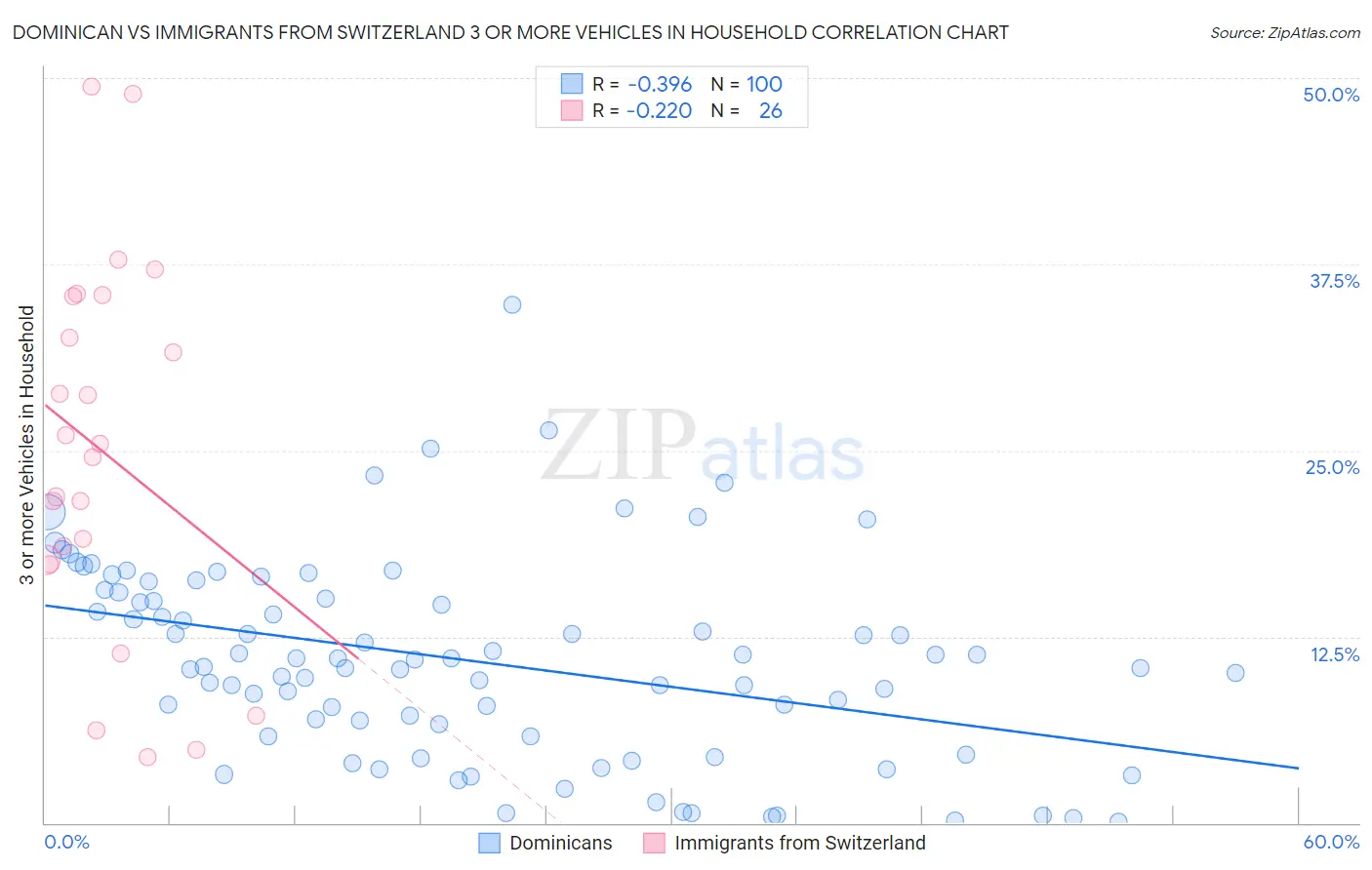 Dominican vs Immigrants from Switzerland 3 or more Vehicles in Household