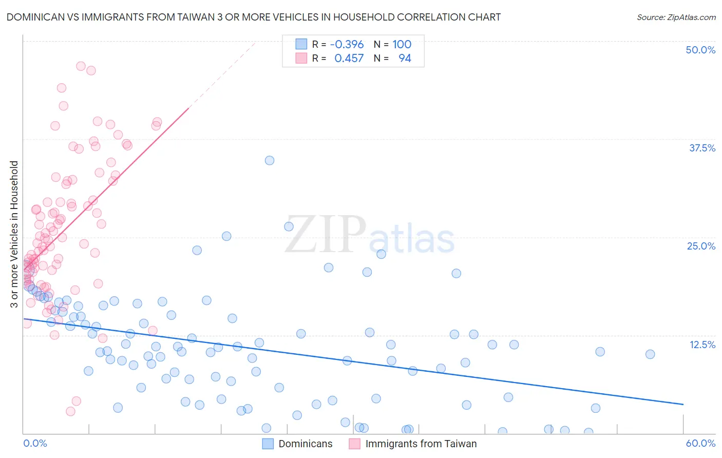 Dominican vs Immigrants from Taiwan 3 or more Vehicles in Household