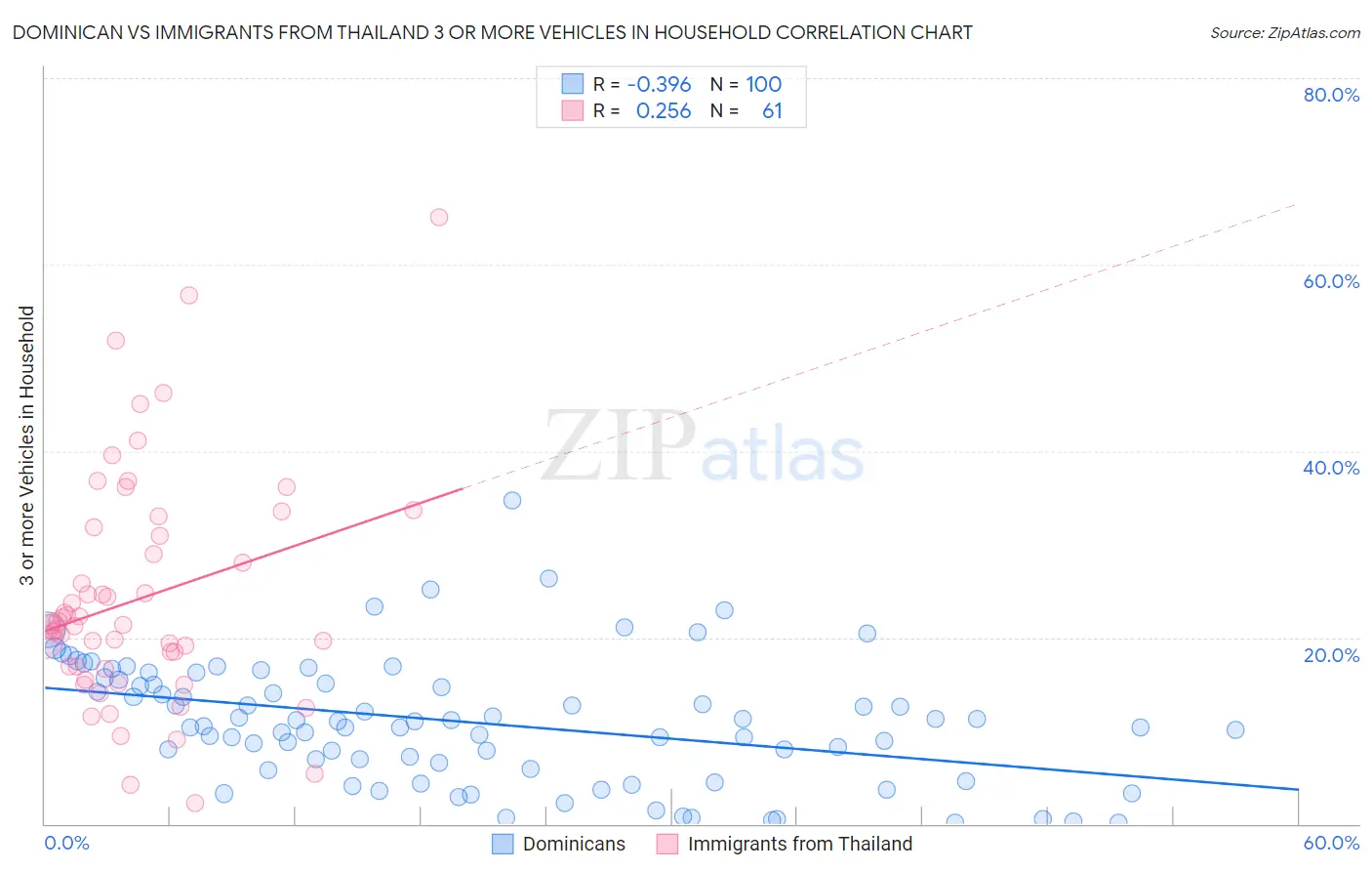 Dominican vs Immigrants from Thailand 3 or more Vehicles in Household